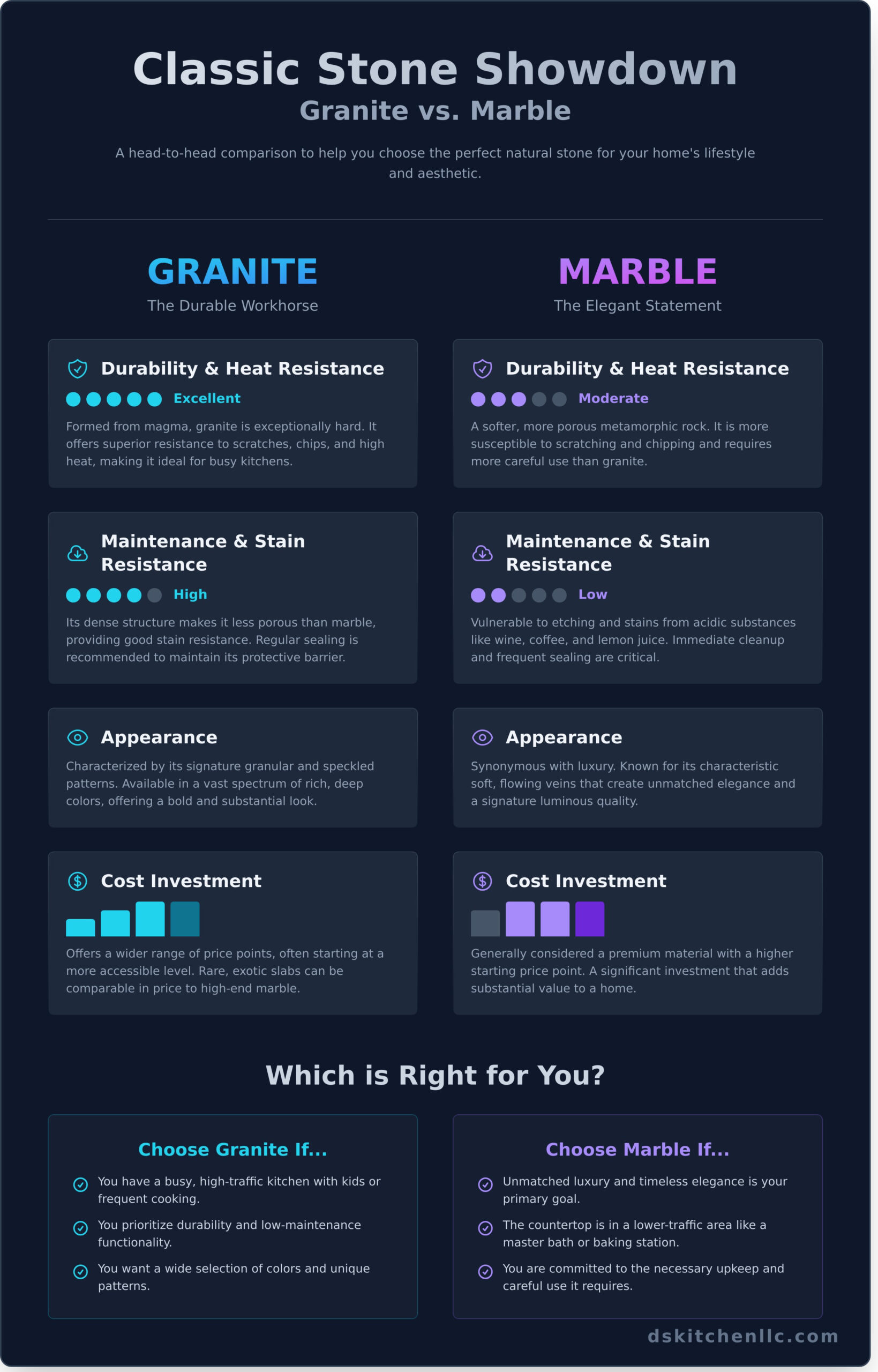 Classic Granite and Marble: The Ultimate Guide to Timeless Countertops - Infographic