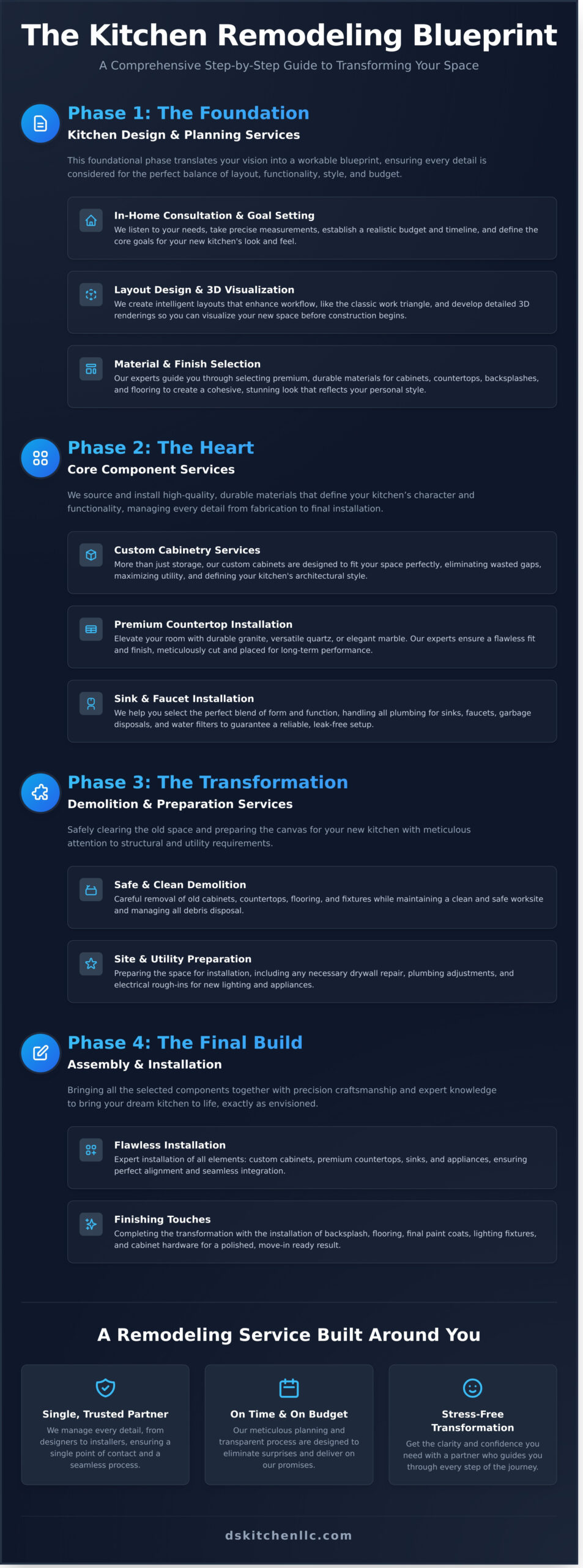 Comprehensive Kitchen Remodeling Services: A Tampa Homeowner’s Guide - Infographic