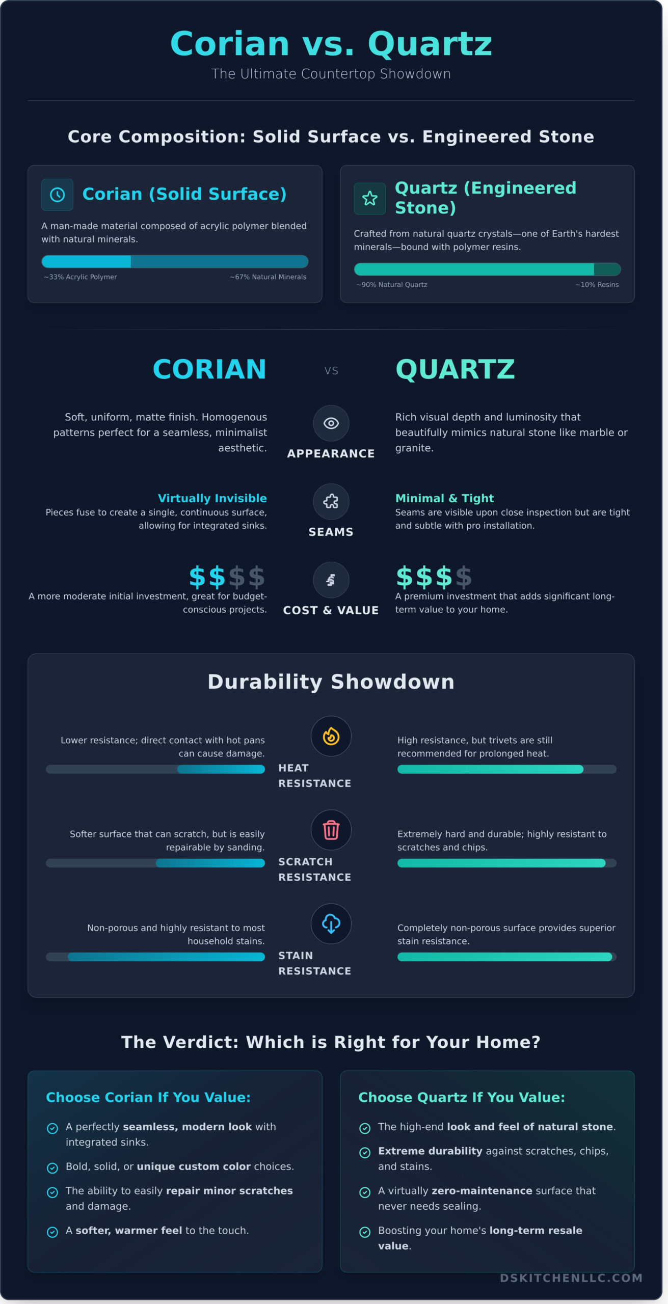 Corian vs. Quartz Countertops: The Ultimate Comparison for Homeowners - Infographic