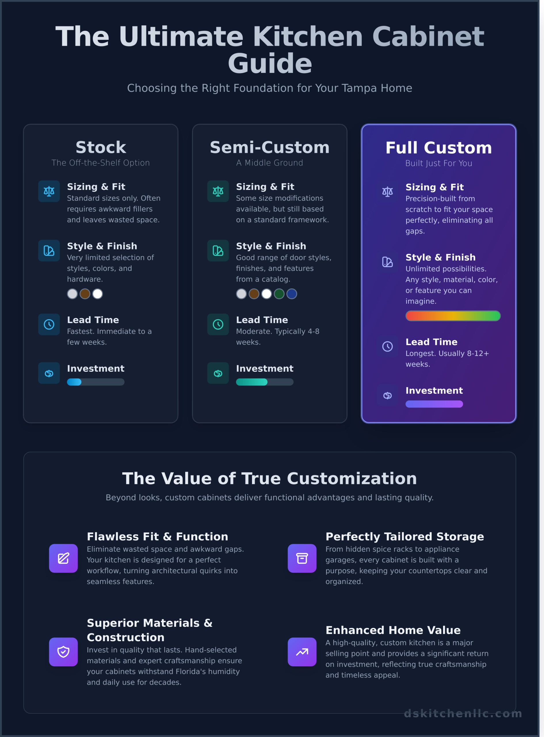 Custom Kitchen Cabinets: The Ultimate Guide for Tampa Homeowners - Infographic