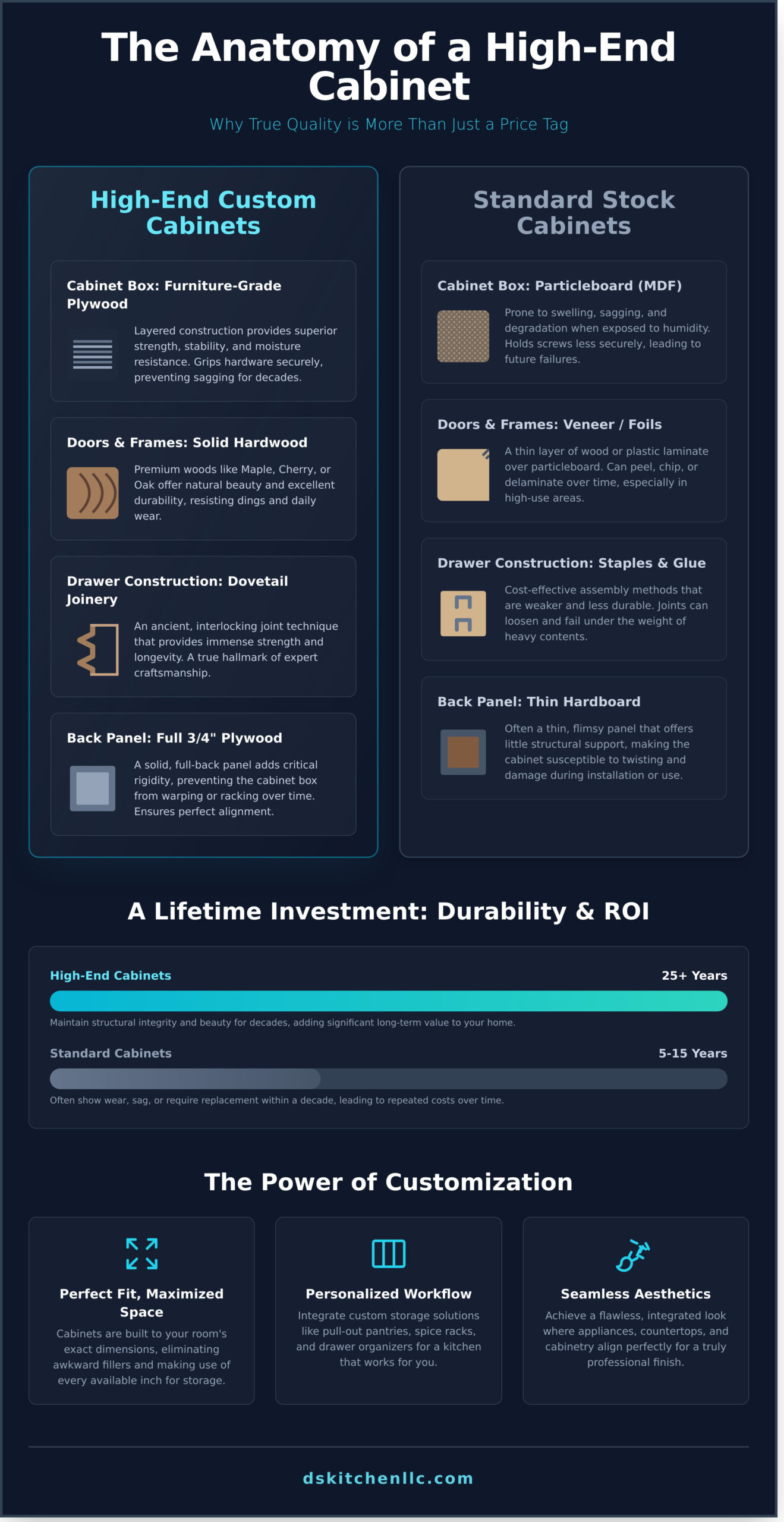High-End Kitchen Cabinets: Are They Worth the Investment? - Infographic