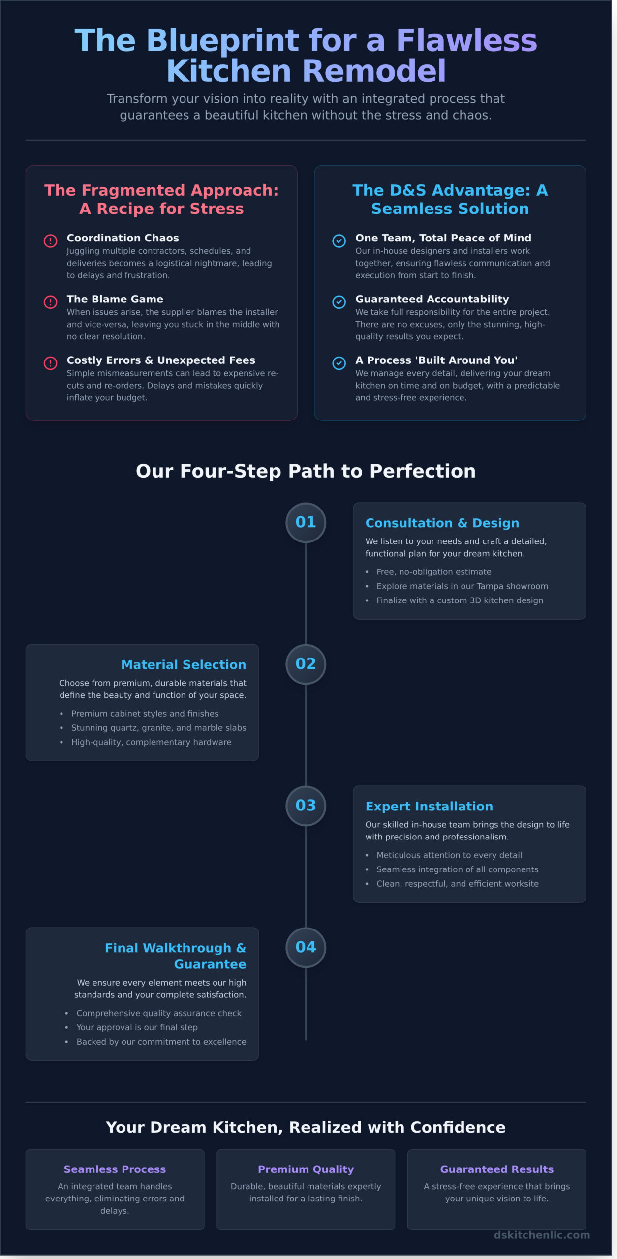 Kitchen and Installation: A Guide to a Flawless Remodel - Infographic