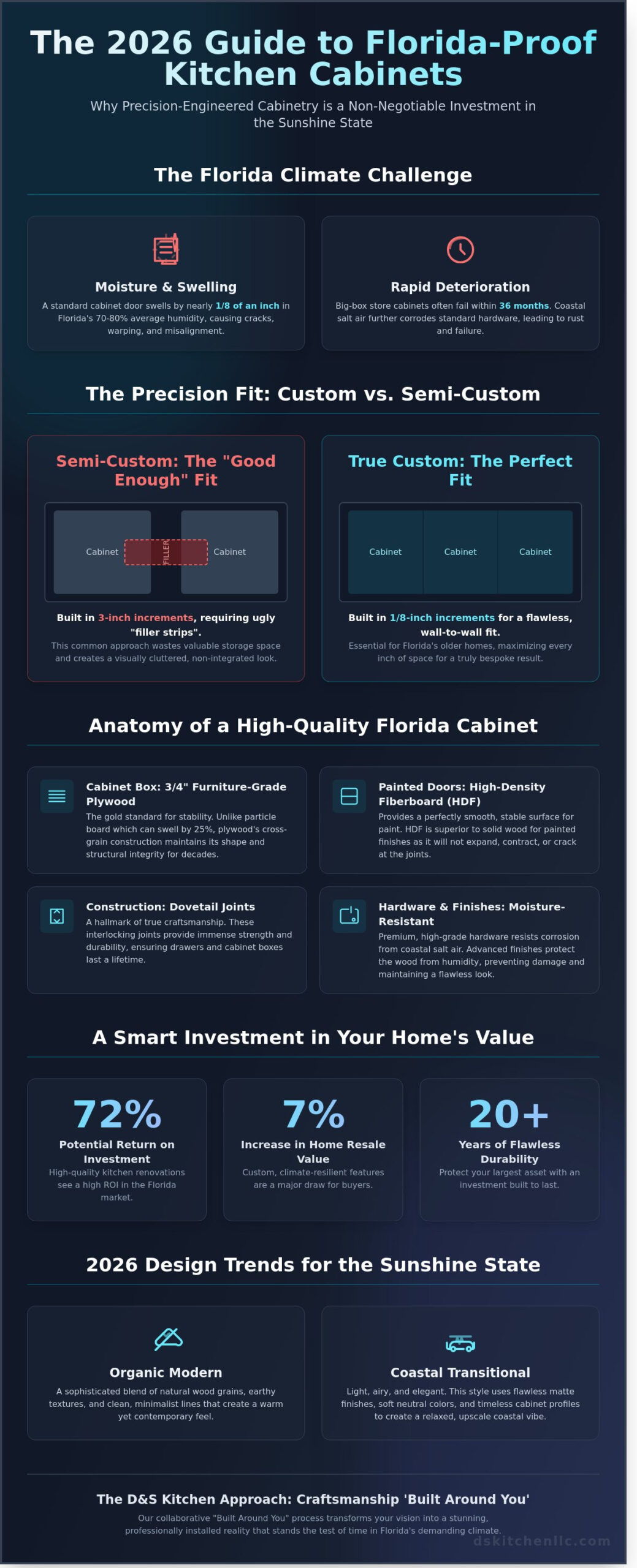 Custom Kitchen Cabinets in Florida: The 2026 Guide to Quality & Design - Infographic