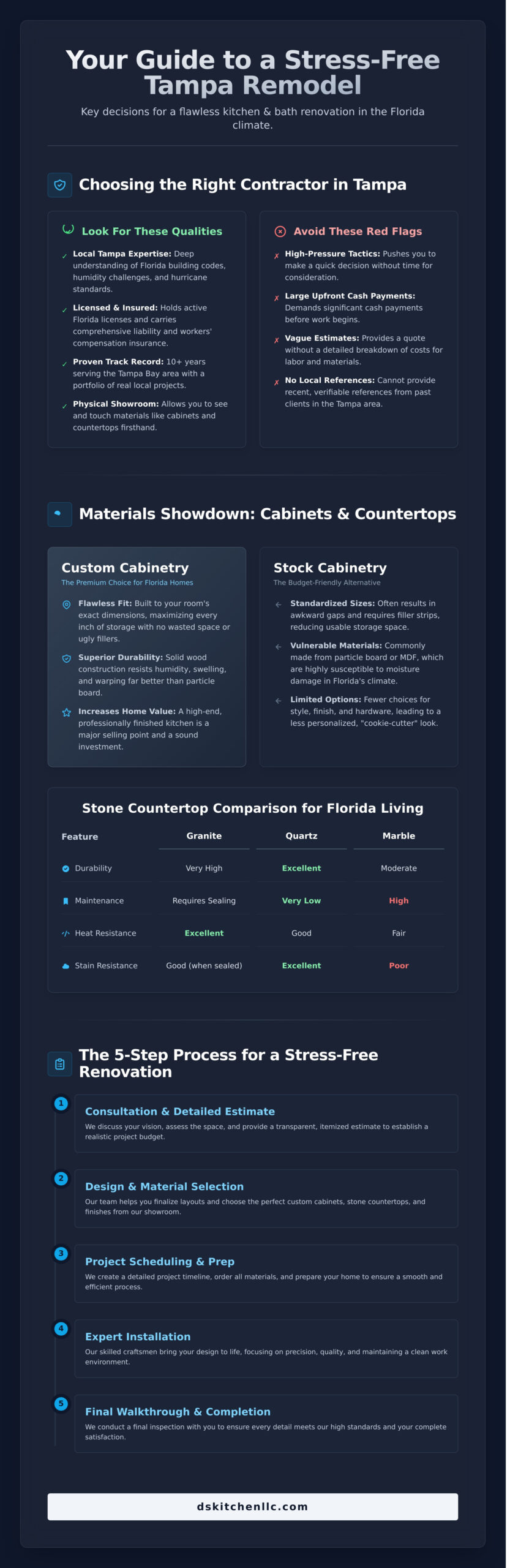 Expert Remodeling Contractor in Tampa, FL: Premium Kitchen & Bath Transformations - Infographic