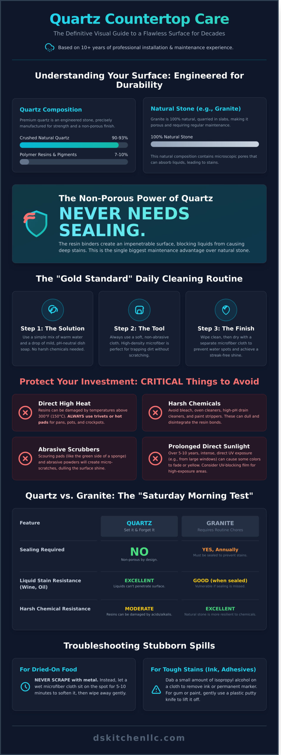 How to Care for Quartz Countertops: The Complete Maintenance Guide - Infographic