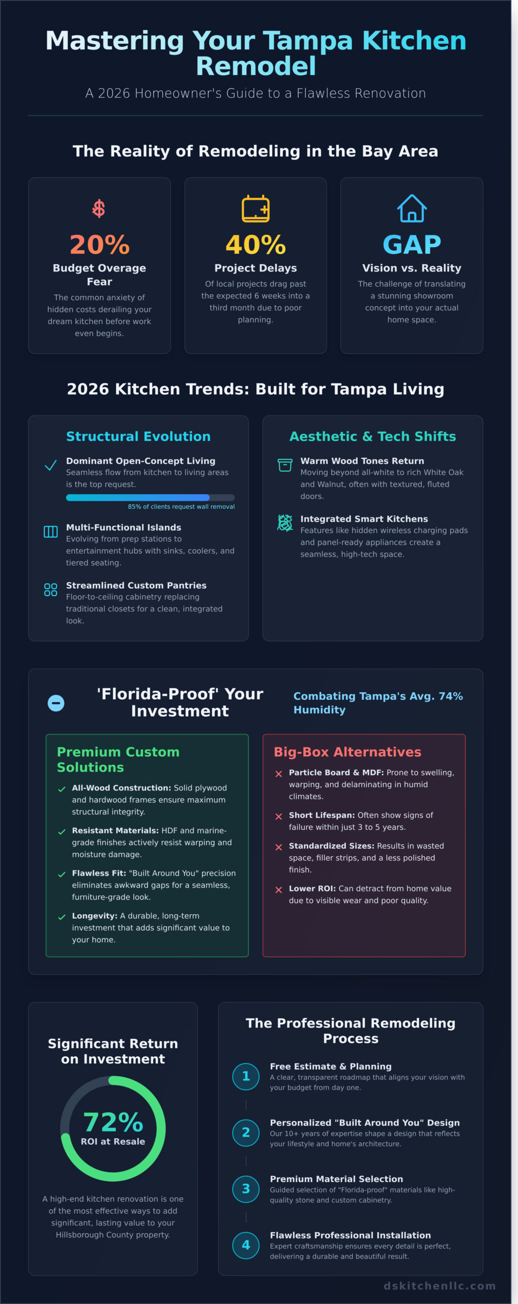 Kitchen Remodel Tampa: The Complete 2026 Homeowner’s Guide - Infographic