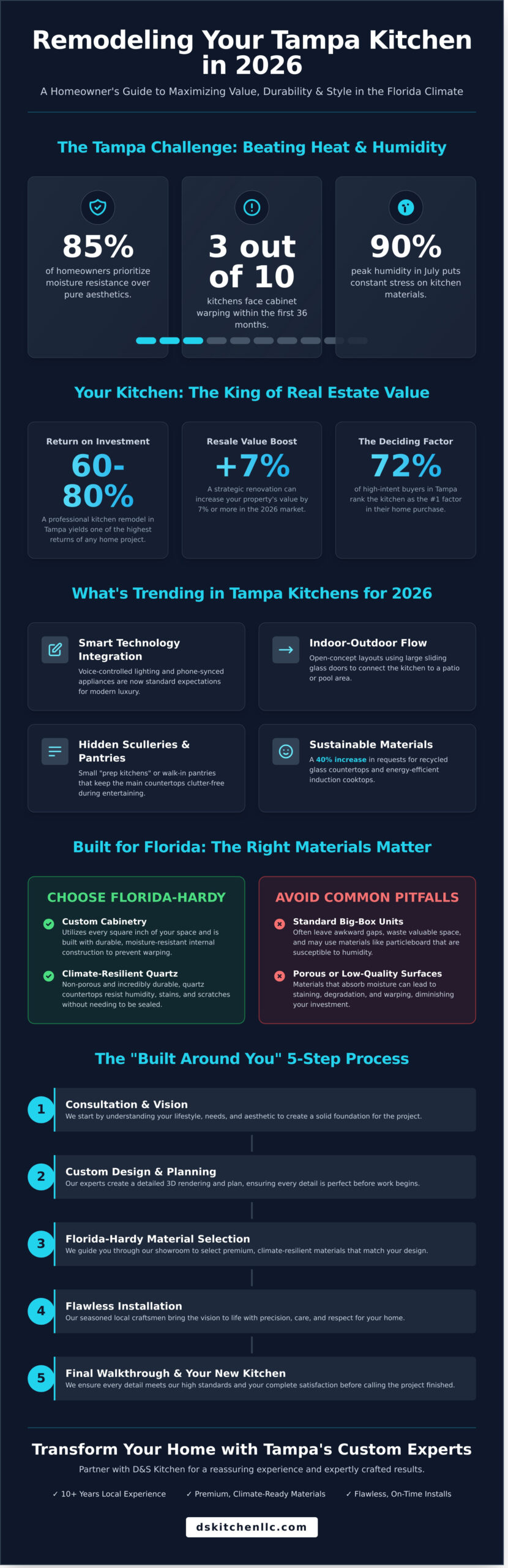 Kitchen Remodeling in Tampa: The 2026 Homeowner’s Guide to Custom Design - Infographic
