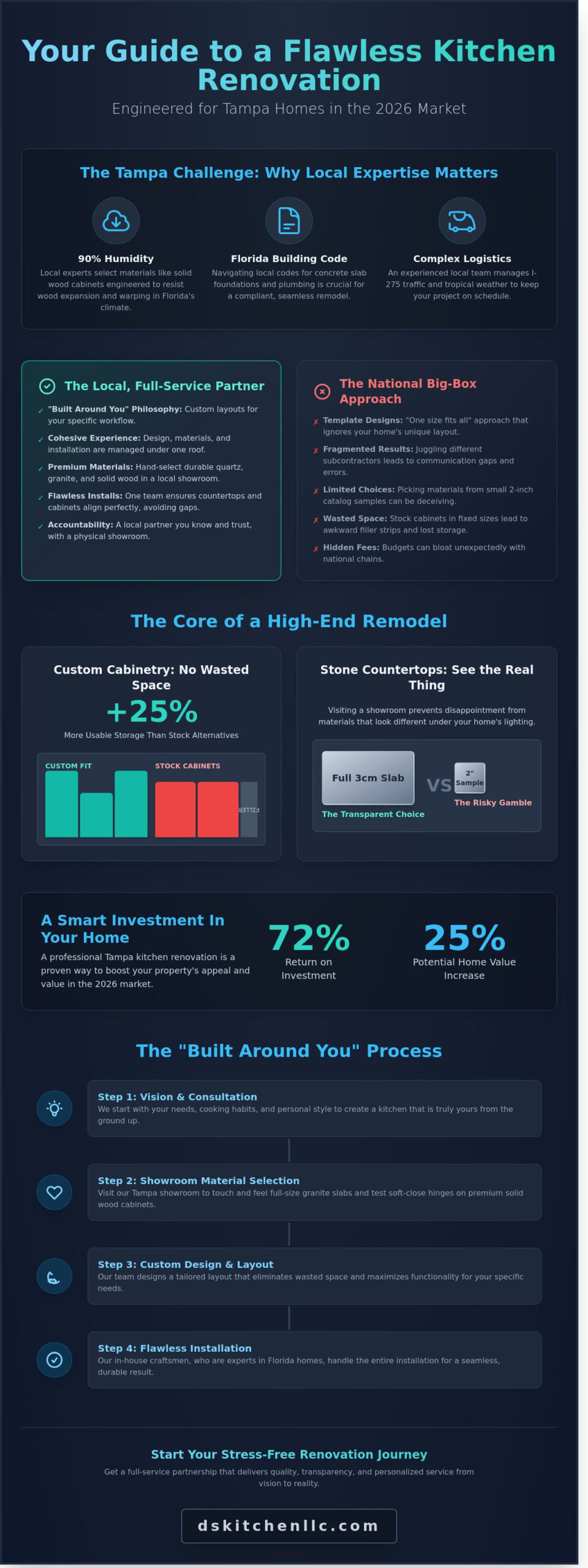 Kitchen Renovation Near Me: Finding the Best Tampa Remodeling Partner in 2026 - Infographic