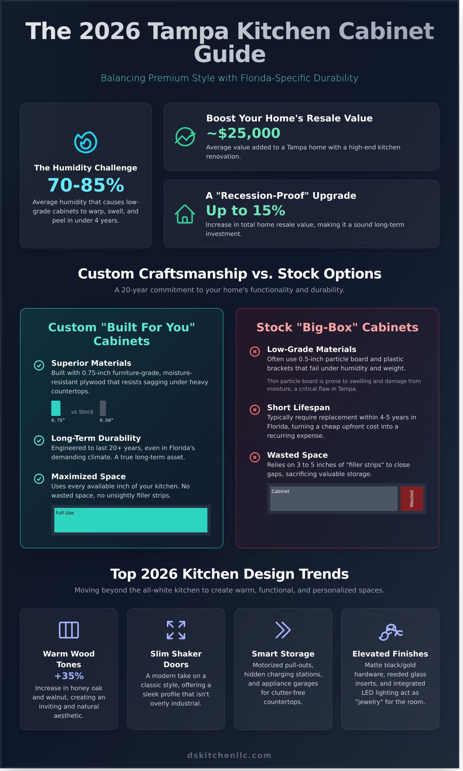 Premium Kitchen Cabinets in Tampa, FL: The Homeowner’s 2026 Design & Buying Guide - Infographic
