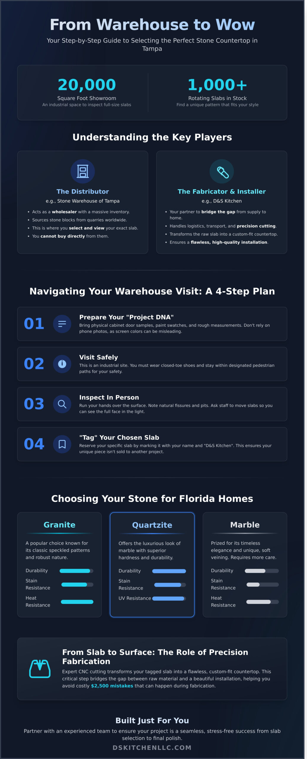 Stone Warehouse of Tampa: The Homeowner’s Guide to Slab Selection & Installation - Infographic