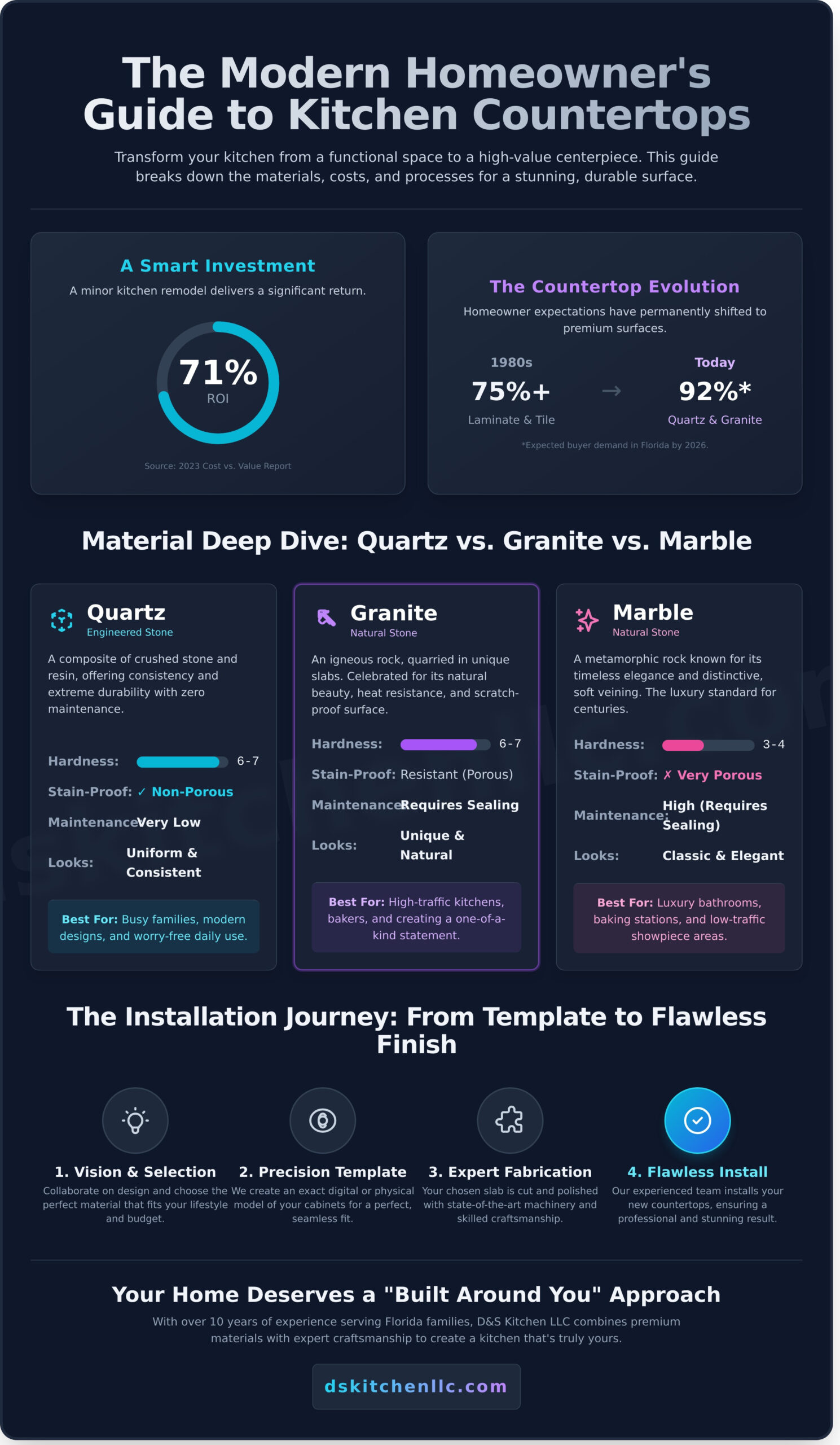 The Ultimate Guide to Countertops: Choosing the Perfect Surface for Your Florida Home - Infographic